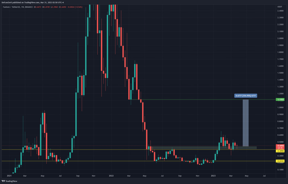 $FTM If Market conditions remain positive, the next move up will take us to 1$+ #Fantom