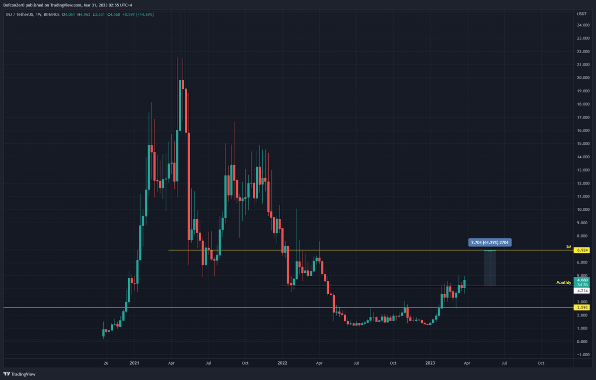 $INJ - Reclaim of key monthly level with good volume, we should see a move to 7$ in April if Bitcoin behaves #Injective #INJUSDT