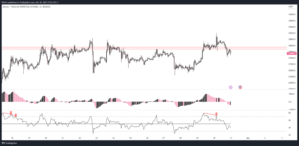 whittzcrypto's tweet photo. Cutting early because of $btc initial reaction, think this goes lower. https://t.co/aG83NdIydN