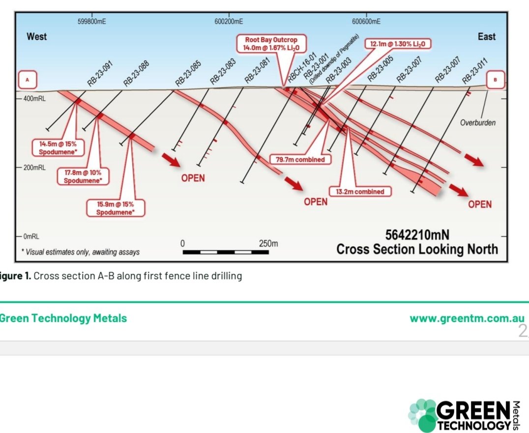 RawMinerals's tweet photo. #GT1 News
Root Bay is the third prospect deliver 67.1m @ 1.13% Li2O from 60.9m
MRE #Seymour 9.9Mt@ 1.04%β
MRE #RootBay due Q2/23
MRR #McCombe due Q2/23
Exploration Target 50/60 Mt
#Lithium #Canada #Spodumene https://t.co/3w42cfYMn5