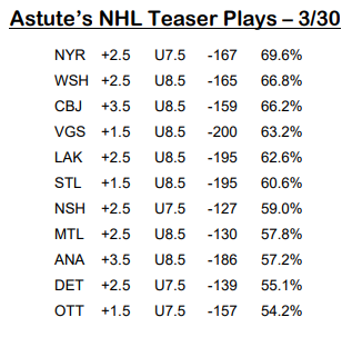 LuckyAstute's tweet photo. Astute's NHL Teaser Plays - 3/30
#NHLpicks #letsgetlucky #astutematrix

💰🔥🏒LAST 5 DAYS🏒🔥💰
   🔥25-12 +6.18 16.7% ROI🔥
#sportsgambling #gamblingtwitter #sportsbettingtwitter #sportsbettingadvice #sportsbettingpicks #sportsbettor #teaser #DraftKings #FanDuel #winningpicks https://t.co/HqP8JQzVhq