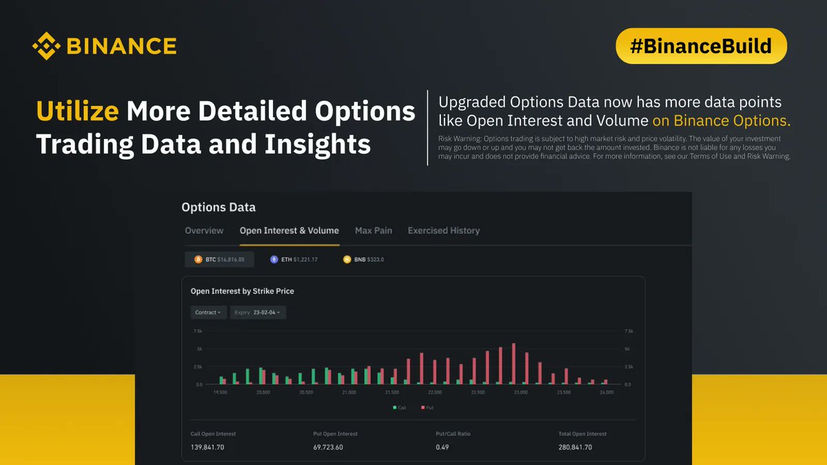 Enjoy improved and upgraded #Binance Options trading data!

More data points are now available for BTC, ETH, and BNB, including:

🔸 Open Interest and Volume
🔸 Intrinsic Value
🔸 Max Pain
🔸 Exercised History 

Available thanks to our latest #BinanceBuild update.