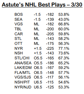 LuckyAstute's tweet image. Astute's NHL Best Plays - 3/30
#NHLpicks #letsgetlucky #astutematrix

🔥🏒💰LAST 7 DAYS💰🏒🔥
💰🏒32-17 +3.28 6.7% ROI🏒💰
#GamblingTwitter #SportsGambling #sportsbettingpicks #sportsbettingtwitter #sportsbettingadvice #sportsbettor #DraftKings #FanDuel #BestPlays #winningpicks