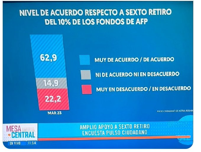 marcoaavc3021's tweet photo. Lo peor,es negar retiros de fondos a trabajadores negarles la propiedad de su ahorro,insistiendo en solidaridad de pensiones cuando es responsabilidad del Estado. Ha sido un Gob.porfiadoy sordo,q ha hecho todo lo q criticó y dijo q no haría #SextoRetiro @jeannette_jara @PamJiles https://t.co/pqpBqwUPkV