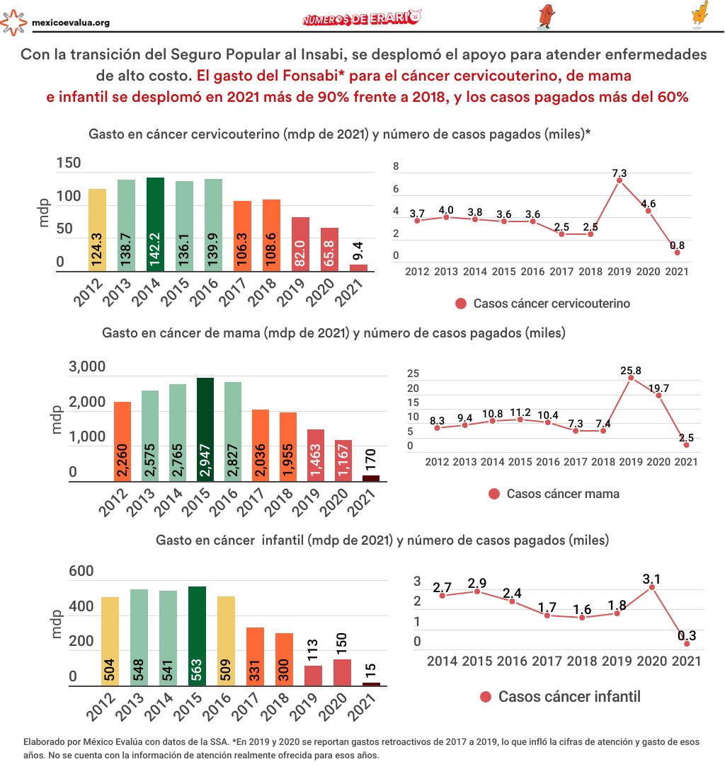 mexevalua's tweet photo. 🔻La atención del cáncer de mama obtuvo en 2021, 170 mdp de fondeo, 93 % (2.3 mmdp) MENOS frente al promedio.

🔻Cuidados intensivos neonatales 71 mdp, 93 % (1 mmdp) MENOS. 

🔻Trastornos infantiles congénitos, 17 mdp, 93 % (219 mdp) MENOS. https://t.co/JdfFys388B https://t.co/i6lhN9lHD1