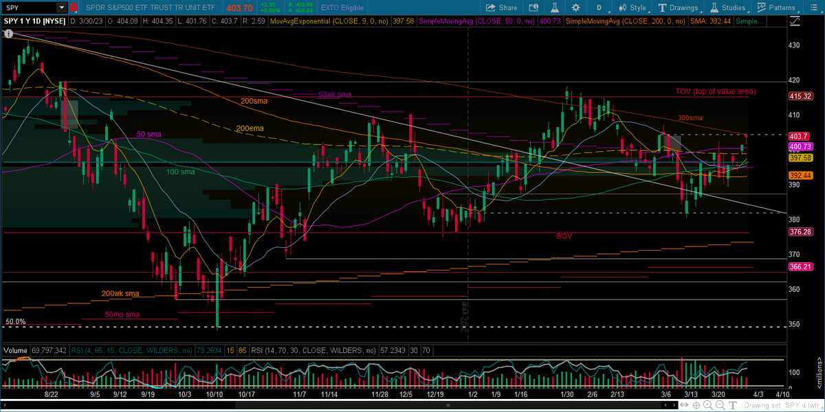 PresenceTrades's tweet photo. $SPY - an updated chart with marked indicators for those who ask :) https://t.co/LFiAIOGdp2