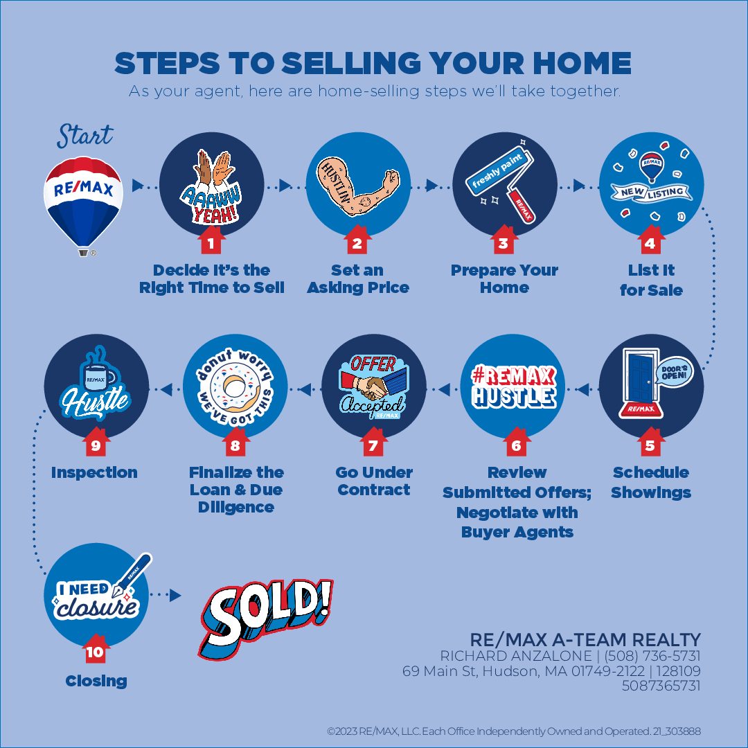 Are you looking to sell your home? Call me for more information (508)736-5731. #ateamrealty #remax #realestateexperts #homeforsalema #massrealestate