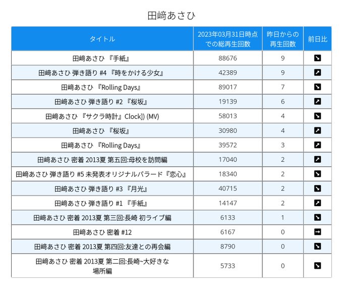 #hpytvc 昨日からの再生回数: #田﨑あさひ🥇田﨑あさひ 『手紙』  9回🥈田﨑あさひ 弾き語り #4 『時をかけ