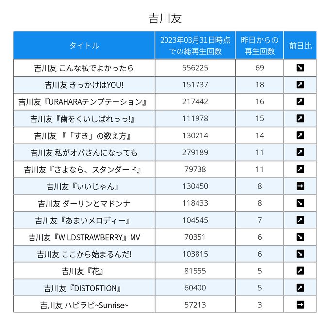 #hpytvc 昨日からの再生回数: #吉川友🥇吉川友 こんな私でよかったら  69回🥈吉川友 きっかけはYOU!  1