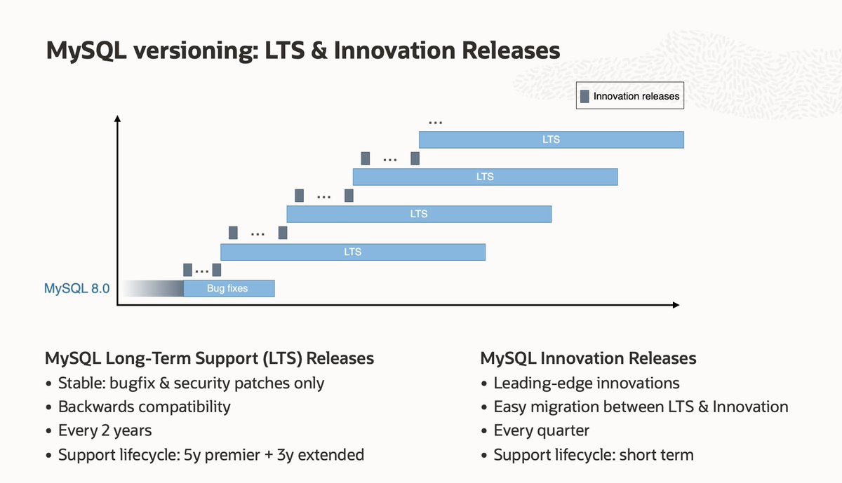 [MySQL Summit] Oracle announced New MySQL Release Model. LTS &amp; Innovation Releases. #MySQLSummit #LevelUp