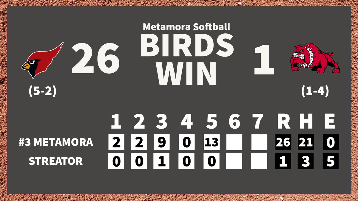 BIRDS WIN!! #3 <a href="/SoftballMTHS/">MTHSsoftball</a> bats on full display in a road win over Streator this afternoon. 

Hitting:
Lauren Riddle | BB x2
Mallory Bennett | 2R 1B, RBI 1B, 1B x2
<a href="/KaidanceTill/">Kaidance Till</a> | 2R HR, 1B
Ellie Schafer | RBI 1B, 1B
<a href="/katyramage1/">katy_ramage</a> | RBI 1B, RBI HBP, BB x2, 1B
<a href="/SophiaE1706/">Sophia Eaton</a> | RBI