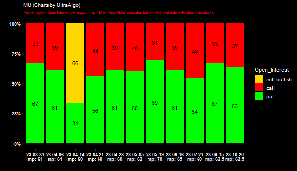 Slayer10Stock's tweet image. $MU Open Interest =&amp;gt; 67% (Puts) - 33% (Calls) @ 2023-03-31. Learn more at UltraAlgo.com/options-trading #MUSTOCK #calls