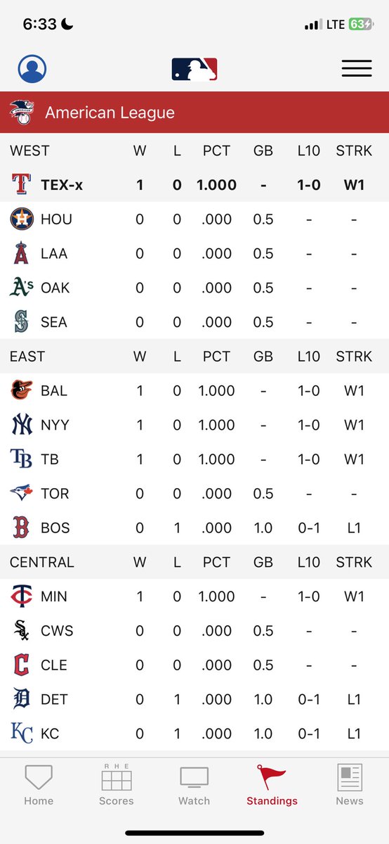 RangersInsiders's tweet image. The Texas Rangers are 1st in the AL West and tied for the BEST record in the entire MLB.