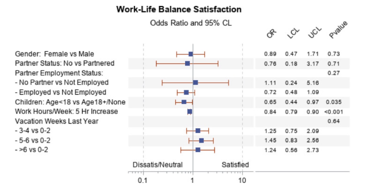 Catherine NamMD (@catherinesnammd) on Twitter photo ‼️New pub‼️ we found urologists w children <18yo assoc with OR 0.65 of reporting work-life balance satisfaction 👎
✅ Parenthood is not just a 🚺 issue + need policy changes
➡️tinyurl.com/2p8exhdb
<a href="/SWIUorg/">SWIU</a> <a href="/khkraft/">Kate Kraft</a> @laherrel <a href="/StephDaignault/">Stephanie Daignault</a> <a href="/AmerUrological/">Amer. Urol. Assn.</a> <a href="/UMUroResidency/">UM Urology Residency Program</a> ‼️New pub‼️ we found urologists w children <18yo assoc with OR 0.65 of reporting work-life balance satisfaction 👎
✅ Parenthood is not just a 🚺 issue + need policy changes
➡️tinyurl.com/2p8exhdb
<a href="/SWIUorg/">SWIU</a> <a href="/khkraft/">Kate Kraft</a> @laherrel <a href="/StephDaignault/">Stephanie Daignault</a> <a href="/AmerUrological/">Amer. Urol. Assn.</a> <a href="/UMUroResidency/">UM Urology Residency Program</a>