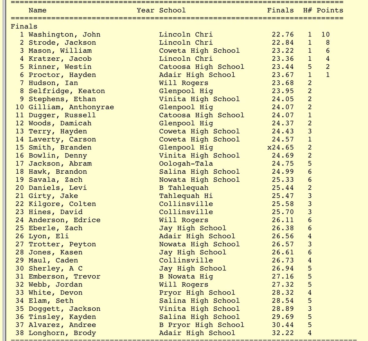 Rinner14T's tweet photo. Not the best times today for my single events
100m: 11.45 (4th Overall)
200m: 23.44 (5th Overall)
@k2cAthletics https://t.co/2EcMaiwpUm