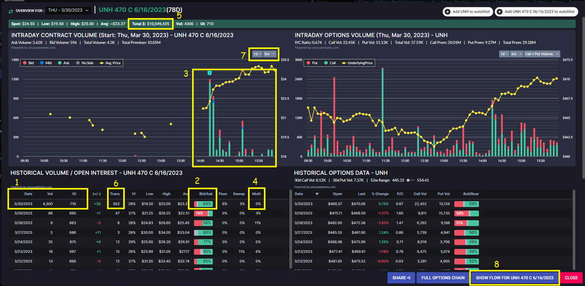 snorlax_uw's tweet photo. A basic order of operations:
1) More vol>OI?
2) What's the bid/ask skew?
3) What did the volume look like?
4) What % of vol was from multileg trades?
5) Notional value?
6) How many total 'trades'?
7) Would historical charting help my analysis?
8) ALWAYS look at the raw data. https://t.co/Lj9yRMKRvp