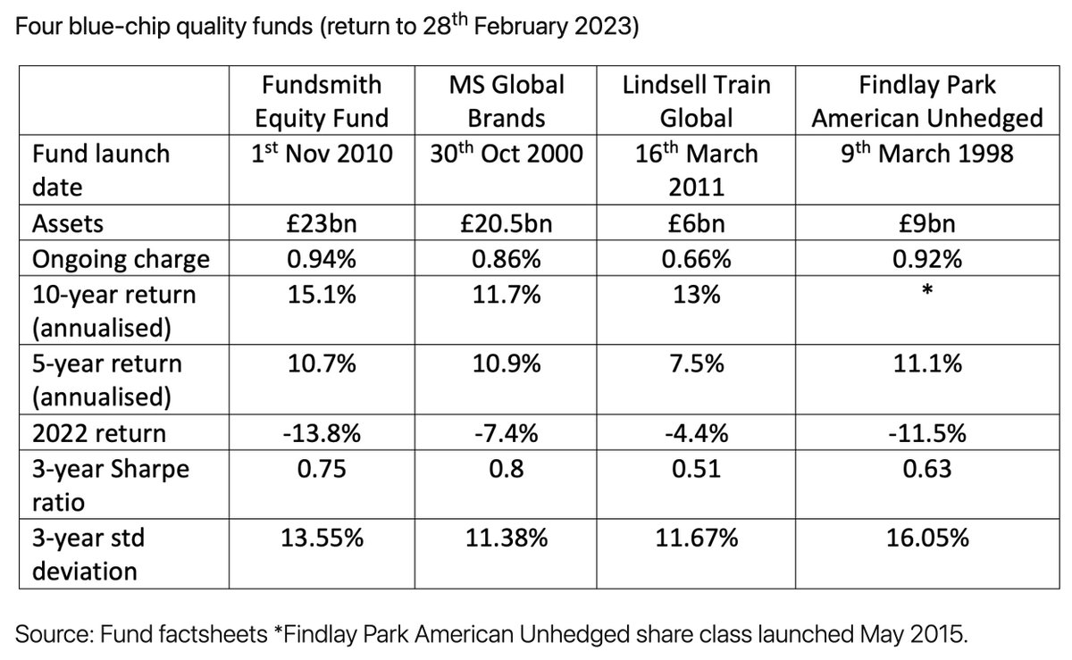 Andrew 🇺🇦 on Twitter "Four longestablished global/US quality funds