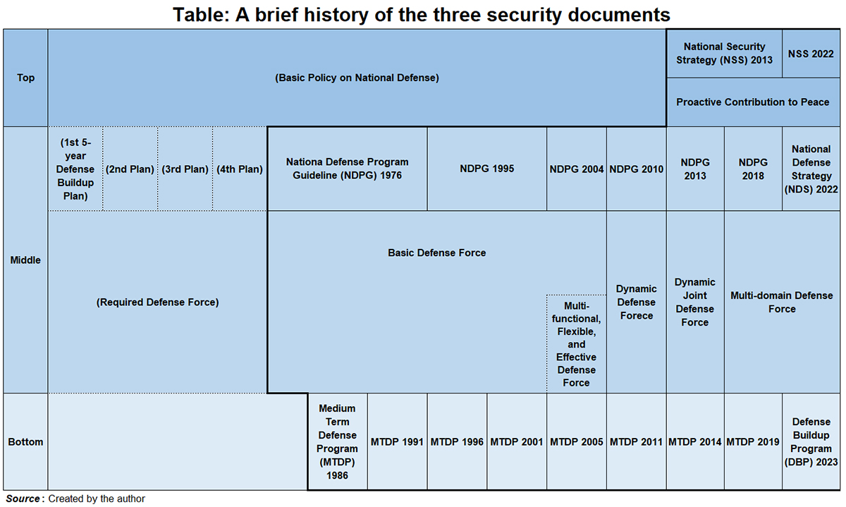 Discuss_Japan's tweet photo. 🔹A Thorough Dissection of the Three Security Documents
by CHIJIWA Yasuaki
🌐https://t.co/HrqKUsX5Lv
#ChijiwaYasuaki #NationalInstituteForDefenseStudies #SecurityPolicy #ThreeSecurityDocuments #NationalSecurityStrategy #NationalDefenseStrategy #NationalDefenseProgramGuidelines https://t.co/eEbLa0UiOR