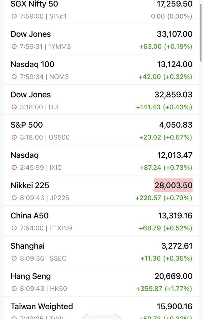 Anish Sharma posted in Charting By Anish: '#SGXNIFTY is flat

🟢 US market green closing DOW rallied 600 points in 2 days

🟢 Asianmarket are strong' ift.tt/aVNPRb0 

Click : ift.tt/TPijwlN