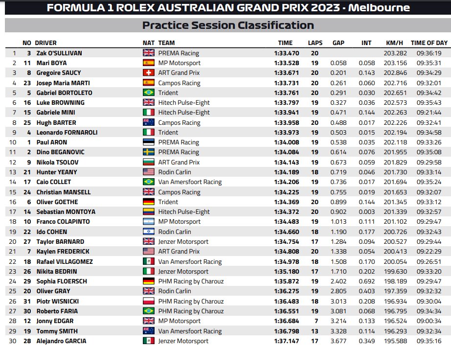 #F3
#AusGP 
<a href="/FranColapinto/">Franco Colapinto</a> fue 18vo en el entrenamiento que la @FIAFormula3 disputó en Albert Park 

La clasificación comenzará a la medianoche (ARG)