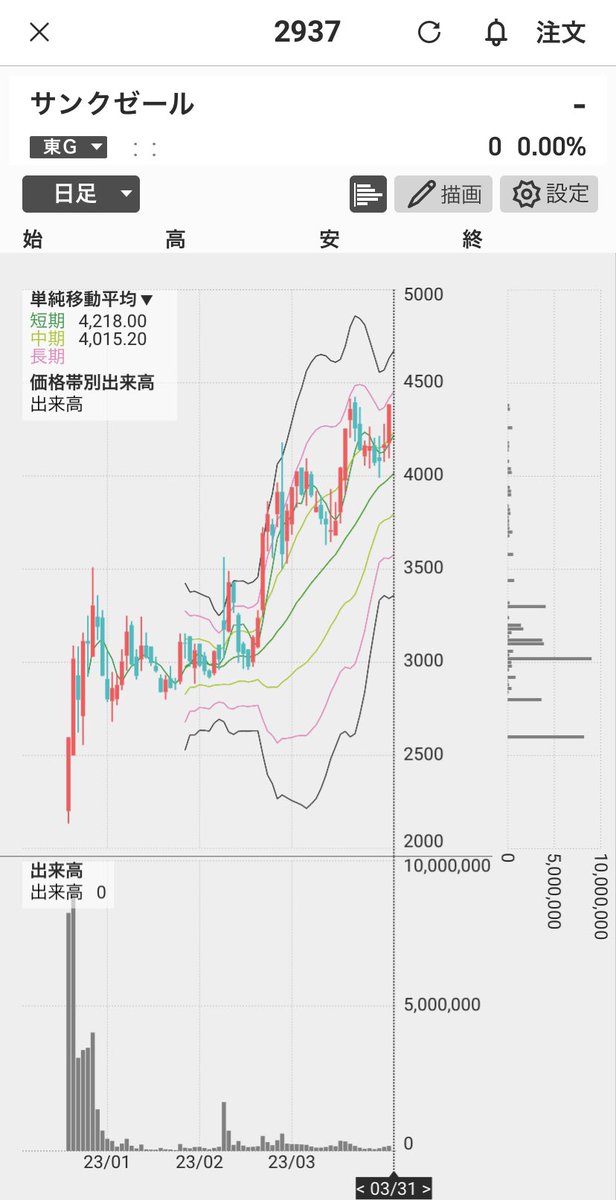 INVESTER_X_'s tweet photo. サンクゼール 2937
本日も一段高となりそう。 https://t.co/rEMlkGayYP