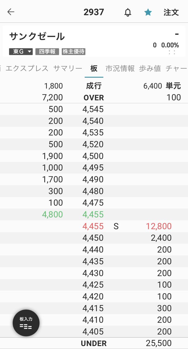 INVESTER_X_'s tweet photo. サンクゼール 2937
本日も一段高となりそう。 https://t.co/rEMlkGayYP