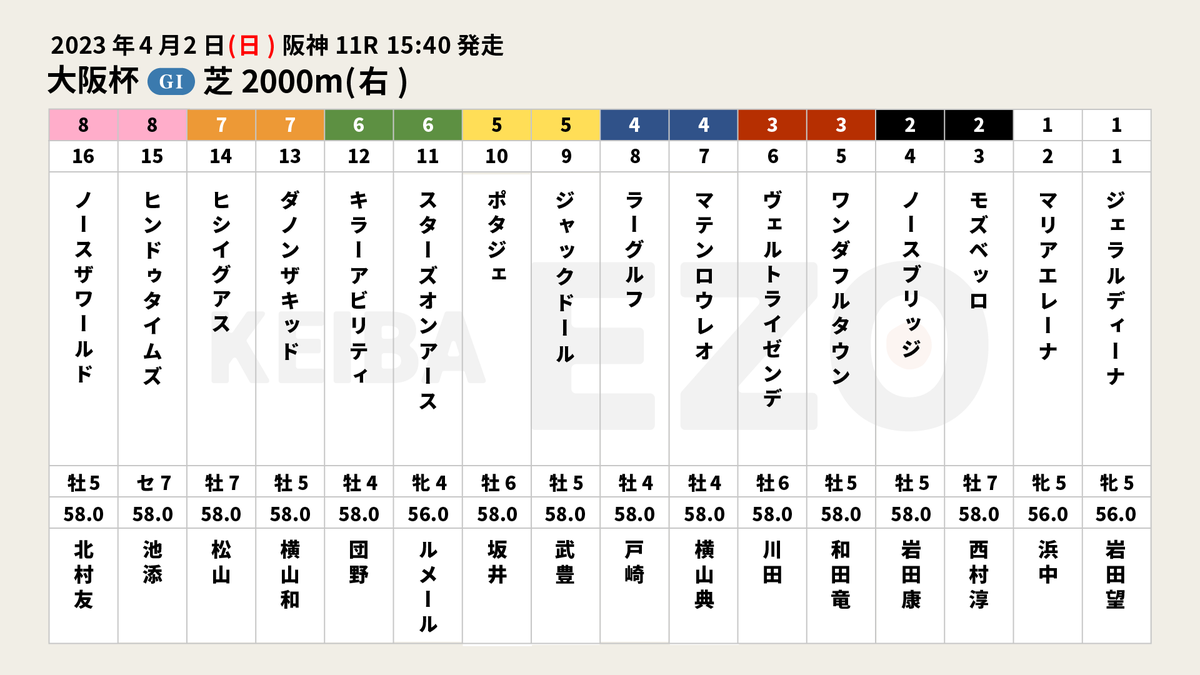 KEIBA_EZO's tweet photo. 【#大阪杯 枠順確定】

#スターズオンアース　6⃣枠11番
#ジャックドール　　　5⃣枠9番
#ヒシイグアス　　　　7⃣枠14番
#ジェラルディーナ　　1⃣枠1番
#ヴェルトライゼンデ　3⃣枠6番
#キラーアビリティ　　6⃣枠12番
#ダノンザキッド　　　7⃣枠13番 https://t.co/cKmgQL63Y5