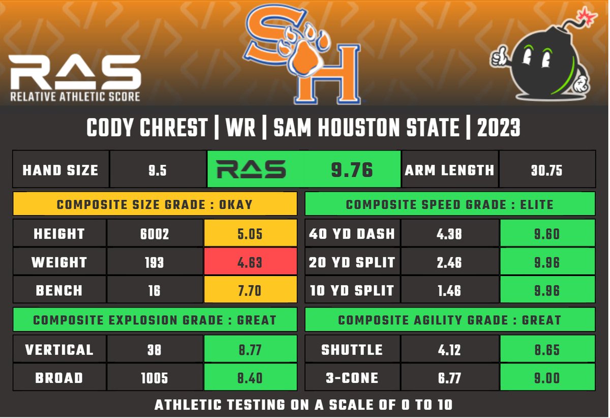 Cody Chrest is a WR prospect in the 2023 draft class. He scored a 9.76 RAS out of a possible 10.00. This ranked 73 out of 2989 WR from 1987 to 2023. ras.football/ras-informatio… #RAS