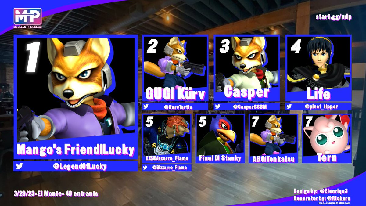 Congrats to the top 8 of Melee in Progress #20!

🥇<a href="/Legend0fLucky/">Mango's Friend | Lucky</a>
🥈<a href="/KurvTurtle/">Vegas Matt</a>
🥉<a href="/CasperSSBM/">casp</a>
4th <a href="/pivot_tipper/">Life</a> 
5th <a href="/Bizzarro_Flame/">Bizzarro Flame</a>
5th Stanky
7th Tonkatsu
7th Tern

If you missed the action: youtube.com/watch?v=7NxN8f…
See you guys in two weeks for Melee in Progress #21!