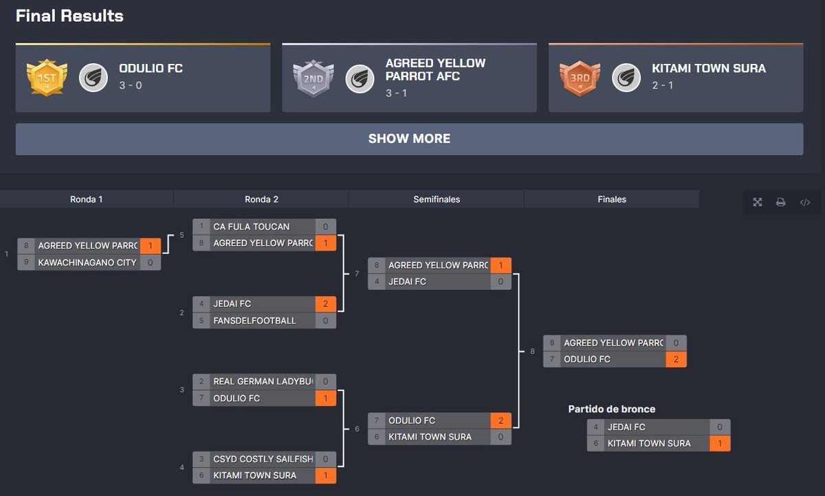 G_Napoleon84's tweet photo. Se quedo🥈en el torneo relámpago de @ephere_football y @suragamingteam 

Felicitaciones al🏆@fliki_fliki y encima me regalo un NFT porque es crack!!!

Excelente la organización del equipo de Sura y @xchivi_ moderando todo a la perfección https://t.co/0alSEzncLj