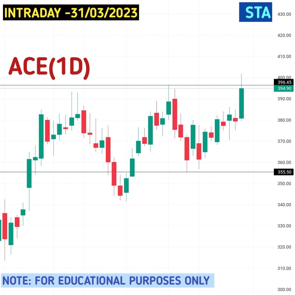 SwingtradingA's tweet photo. Keep the stock on your watchlist for  Intraday Trading 
(31/03/2023)
ACE

#intradaytrading #swingtradinganalyzer
#sharemarketindia #breakoutstocksanalysis
#Intradaystocks #IntradayTrading #breakoutstocks https://t.co/veOTWUeEZH