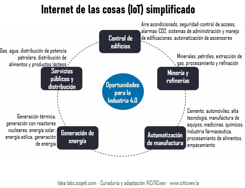 Internet de las cosas (IoT) simplificado 

Curaduría y adaptación @CiTICven - citicven.la - Idea labs.sogeti.com
Más en labs.sogeti.com/industrial-int…