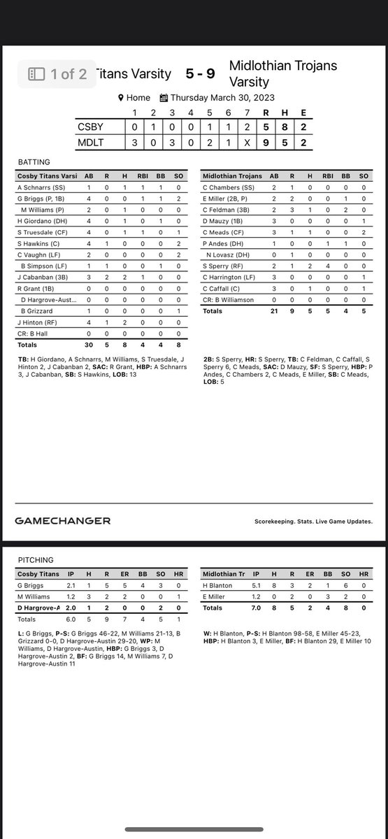 Big win for us today vs. Cosby. We move to 5-0-1 going into the Deep Run Spring Break tournament. <a href="/samsperry6/">sam sperry</a> 2-2 4RBI 3-run HR, 2b, <a href="/ColeFeldman1/">Cole Feldman</a> 1-3 3Rs, @hank_6rise 5.1IP 6Ks for the win. #teamoverself @PBRVirginiaDC <a href="/cfieldsports/">chesterfieldsports (from RVA Sports Network)</a> <a href="/RTDSports/">RTD Sports</a> <a href="/AdMidlo/">MidloAD</a> <a href="/804Varsity/">804 Varsity</a>