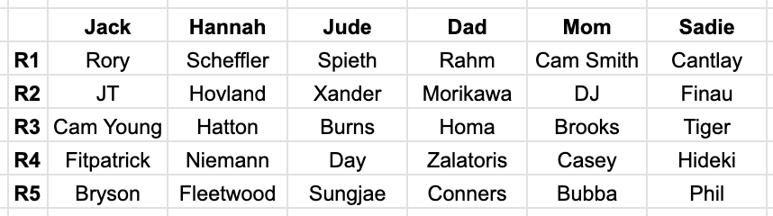 KylePorterNS's tweet photo. OK, here's the 2023 Porter family Masters draft (it was a snake draft starting with Jack). 

Please, by all means, drop your thoughts in the comments. https://t.co/ZgQkaZSZtB