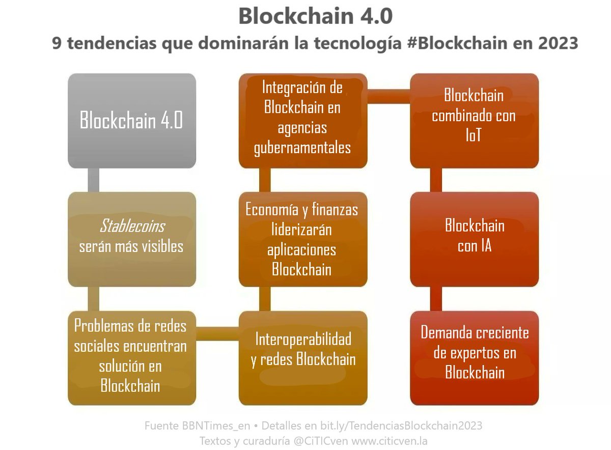 Blockchain 4.0:
9 tendencias que dominarán la tecnología #Blockchain en 2023

Fuente: <a href="/BBNTimes_en/">BBN Times</a> • bit.ly/TendenciasBloc…
Textos y curaduría @CiTICven citicven.la

#tecnologia #DLT #digital #innovacion #startups