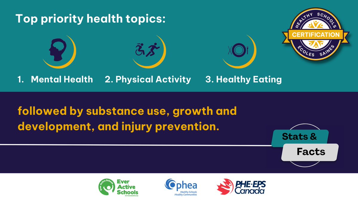opheacanada's tweet photo. It's time for #HSCert #StatsAndFacts with @phecanada, @everactiveab & @opheacanada! Can you guess the top topics our #HealthySchools teams are focusing on? All 6 topics are important aspects of a healthy school. Be sure to update your progress on your plan https://t.co/aPWPEVj0EE https://t.co/xHhByBrQuz