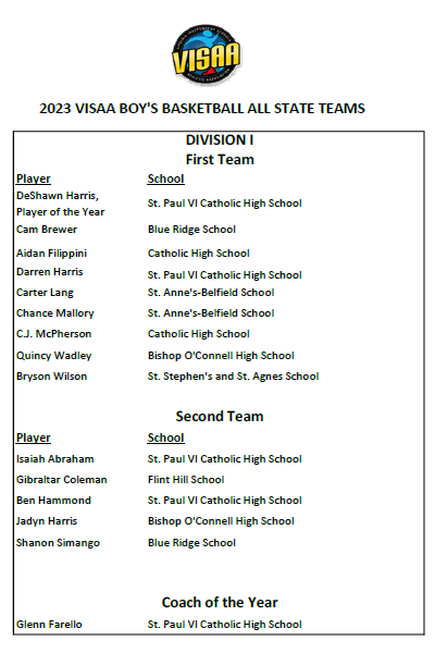 Congrats <a href="/bryson_w__/">Bryson Wilson</a> for making Division I First Team <a href="/GO_VISAA/">VISAA</a>!  Keep Working!!