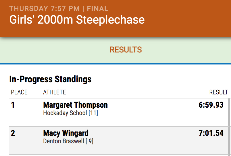 Margaret Thompson of <a href="/HockadayATH/">Hockaday Athletics</a> lowers her 2K Steeple time from 7:03.28 to 6:59.93 to remain in 3rd place All-Time in Texas history. Macy Wingard of Denton Braswell (freshman; 7:01.54) moves into 4th place in TX history. <a href="/TXMileSplit/">Texas MileSplit</a> <a href="/DentonISDSports/">Denton ISD Athletics</a> <a href="/DentonRC/">DentonRC</a> <a href="/EliteTexasTrac1/">Elite Texas Track & Field</a>
