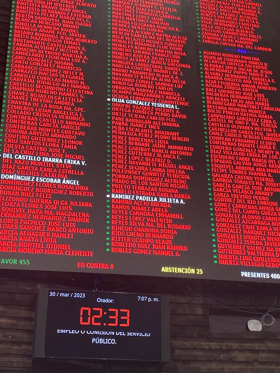 Mzavalagc's tweet photo. Ha sido aprobado 455 votos a favor el dictamen que se conoce como 3 de 3 contra la violencia. Se trata de la reforma a los arts 38 y 102 constitucional para que ni agresores sexuales, ni deudores alimentarios, ni violentadores puedan tener cargos en el servicio público. https://t.co/M65VPwoPqE