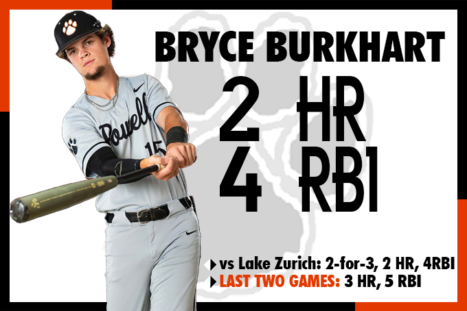 BIG NIGHT FOR BURKHART 🔥- Senior outfield Bryce Burkhart powered the Powell attack vs. Lake Zurich tonight with 2 home runs and 4 RBI. <a href="/5StarPreps/">5Star Preps</a> <a href="/prepxtra/">PrepXtra</a> @TNBballRprt