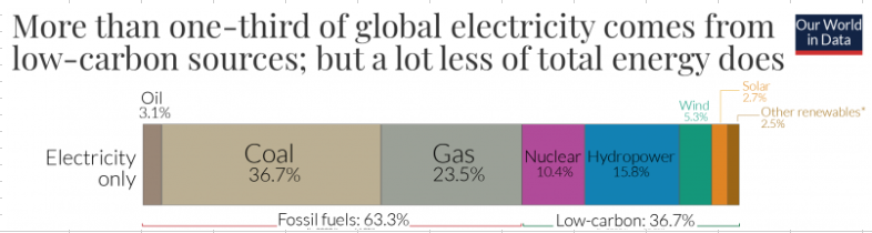 DSBatten's tweet photo. Surprising fact: 

Bitcoin mining the only major global industry who's major energy source is not a fossil fuel

The major power source for the global grid is coal (36.7%) source below

Bitcoin mining has hydro as its major power source (23%) source https://t.co/IqAjwEPEtf https://t.co/IfFNbUAFil