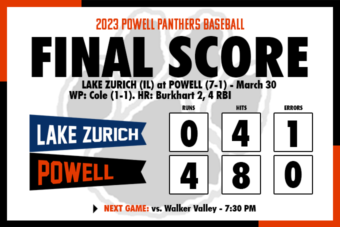 FINAL SCORE: Powell 4, Lake Zurich (Ill.) 0. Panthers extend win streak to six games. Junior Cameron Cole (1-1)  CG win on the mound 7.0 IP, 0R, 4 H, 7K, 0BB. Bryce Burkhart hits two HRs and drives in all four runs. Powell hosts Walker Valley Friday 7:30 PM. <a href="/5StarPreps/">5Star Preps</a> <a href="/prepxtra/">PrepXtra</a>