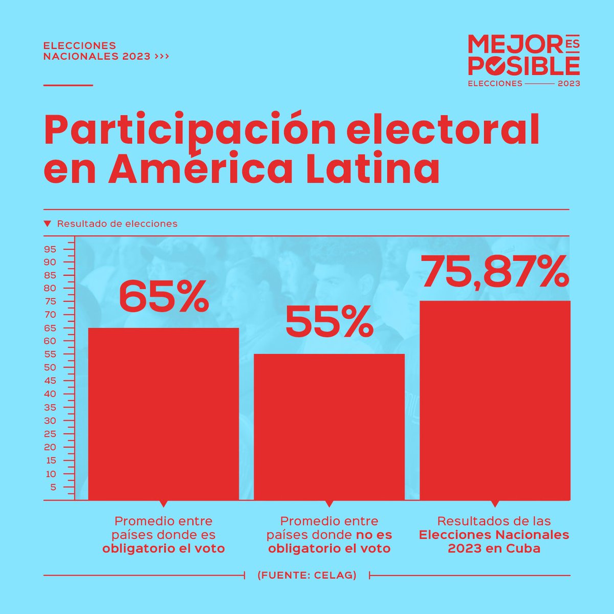 MejorEsPosible_'s tweet photo. Resultados Finales Elecciones Nacionales 2023

🧐 Una mirada a la participación electoral en América Latina muestra que:

📌 El promedio entre países donde es obligatorio el voto es de un 65 %. 

📌 Mientras que donde no es obligatorio el voto es de un 55 %. https://t.co/yf9iuyrFbI