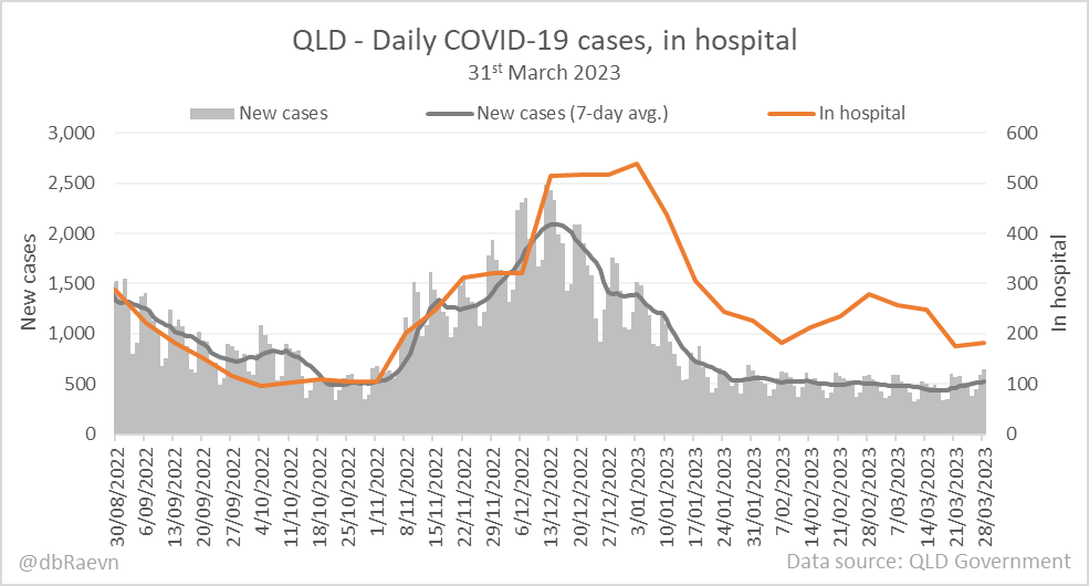 📊QLD - Daily COVID-19 cases, in hospital
31st March 2023
#COVID19qld