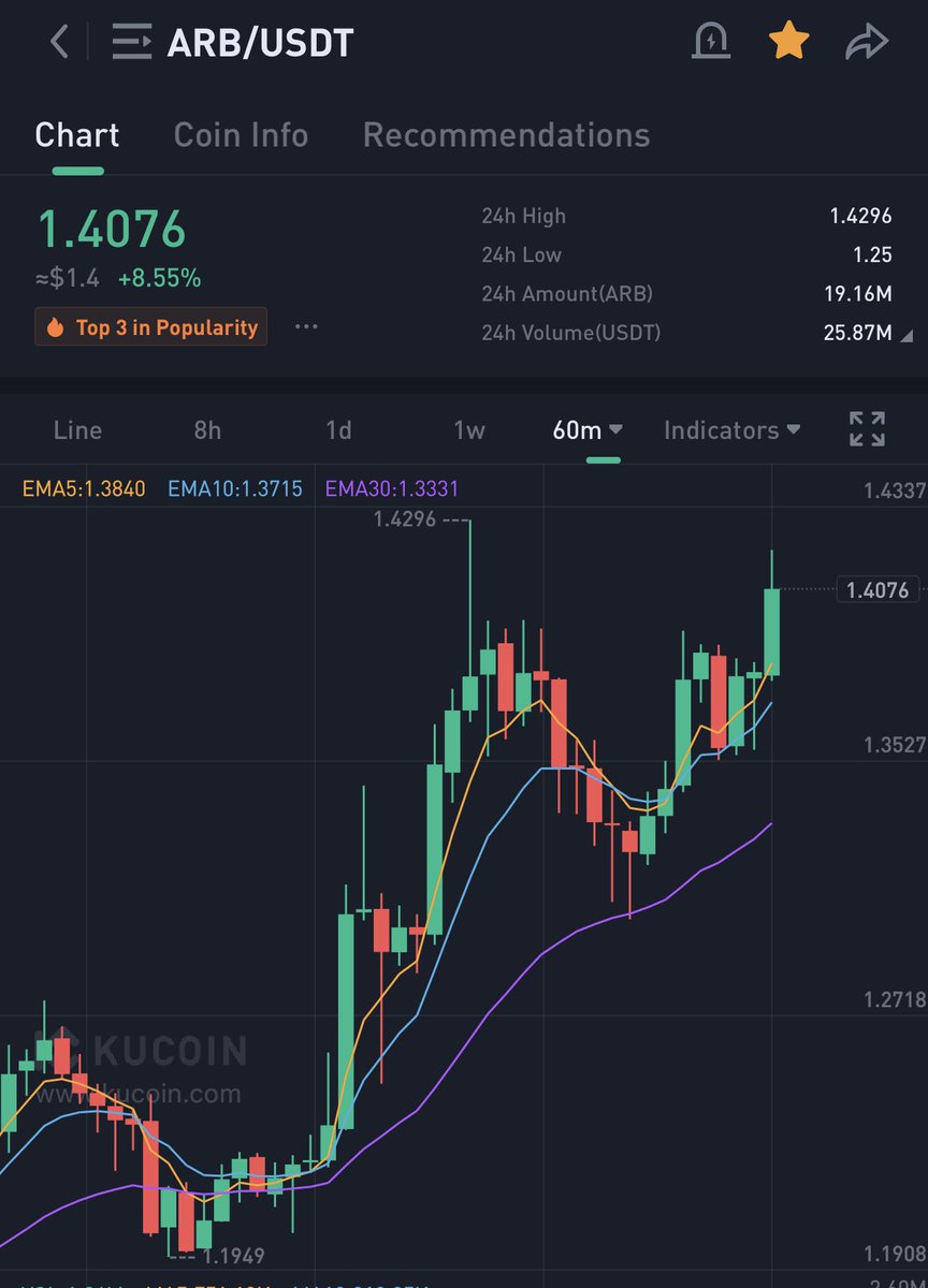 KenCastle316's tweet photo. $ARB call by @LukeTradesz in the @TradersAnonNFT Discord
Printing.
#TradersAnonymous #NFTs https://t.co/doQtyfHZFt