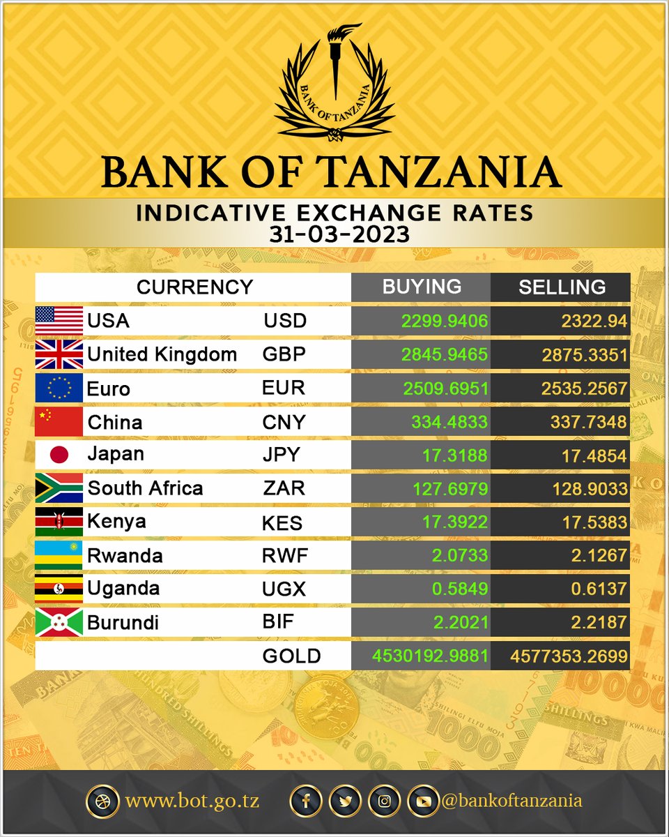 Bank Of Tanzania On Twitter Exchange Rates For 31 03 2023 Https bot bank-of-tanzania-on-twitter-exchange-rates-for-31-03-2023-https-bot
