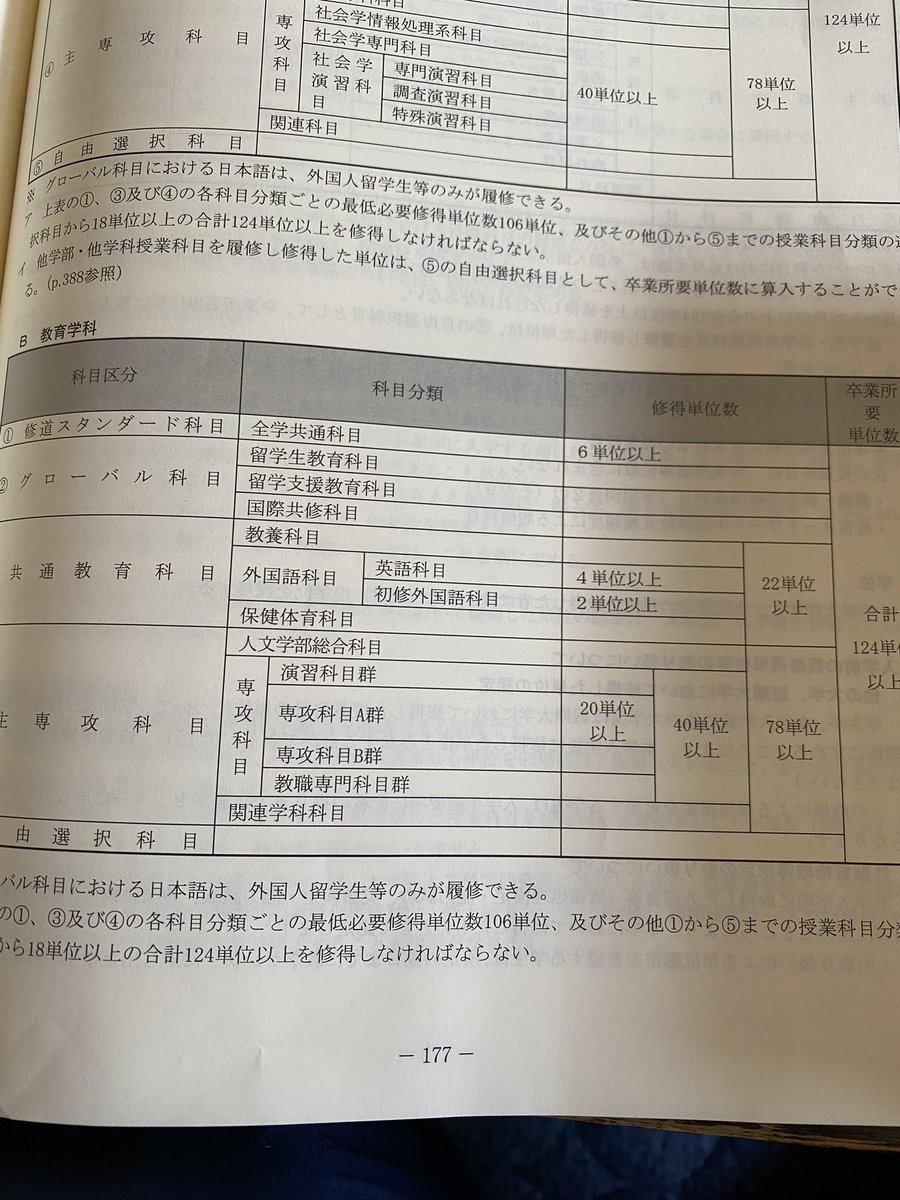 この「6単位以上」とか決められとるやつを自分で選んで6単位分取るじゃないですか、で、「〇〇単位以上」のやつ全部出すと22単位になるじゃないですか、6＋4＋2＋20で。
だけど、大学側がクラス分けした修大基礎講座とか情報処理みたいなやつ、あれら足したら24超えます
優しい人教えてください😢💦🙏🏻