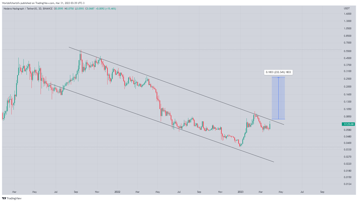 WorldOfCharts1's tweet photo. $Hbar

Formed Descending Channel in 3 Day Timeframe Incase Of Breakout Expecting 200 - 220% Bullish Move In Midterm 📈📈📈

#Crypto #Hbar #Hbarusdt #Hbarcoin https://t.co/zCV45Hghjz