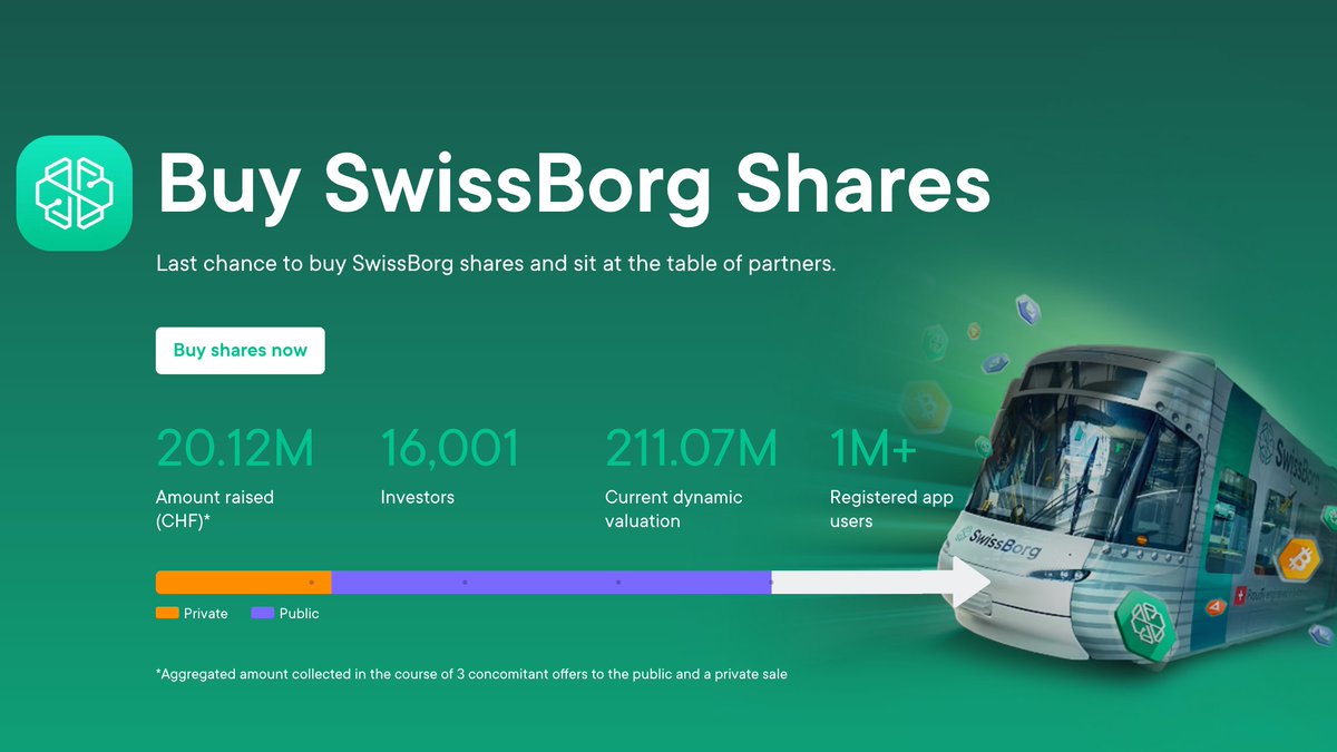 swissborg's tweet photo. Allow us to do some boasting: 

We just raised more than 20M CHF In a very cold #Crypto winter. That's huge.

But what makes us most proud is that we did it with more than 16k believers in the future #SwissBorg! 

🛸There are still a few hours to join us:  https://t.co/OtrSPk3KMi https://t.co/xp1o2gc2oP