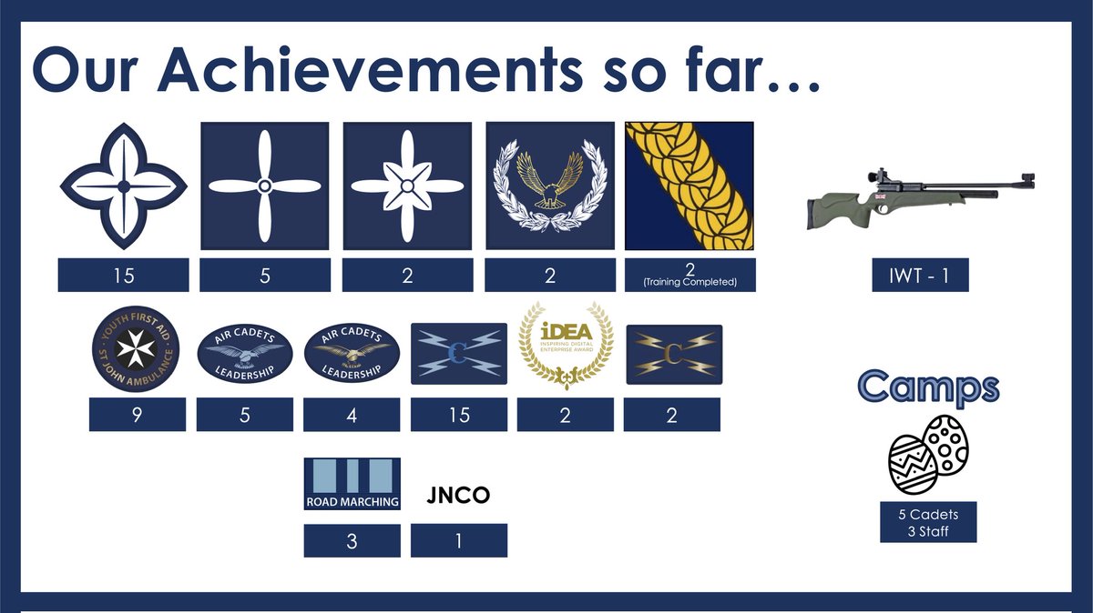 At the start of the year we set ourselves some targets and here's our progress so far, at the end of Q1.

Great work and achievement from everyone.
<a href="/BedsCambsWing/">Beds & Cambs Wing</a> #whatwedo
